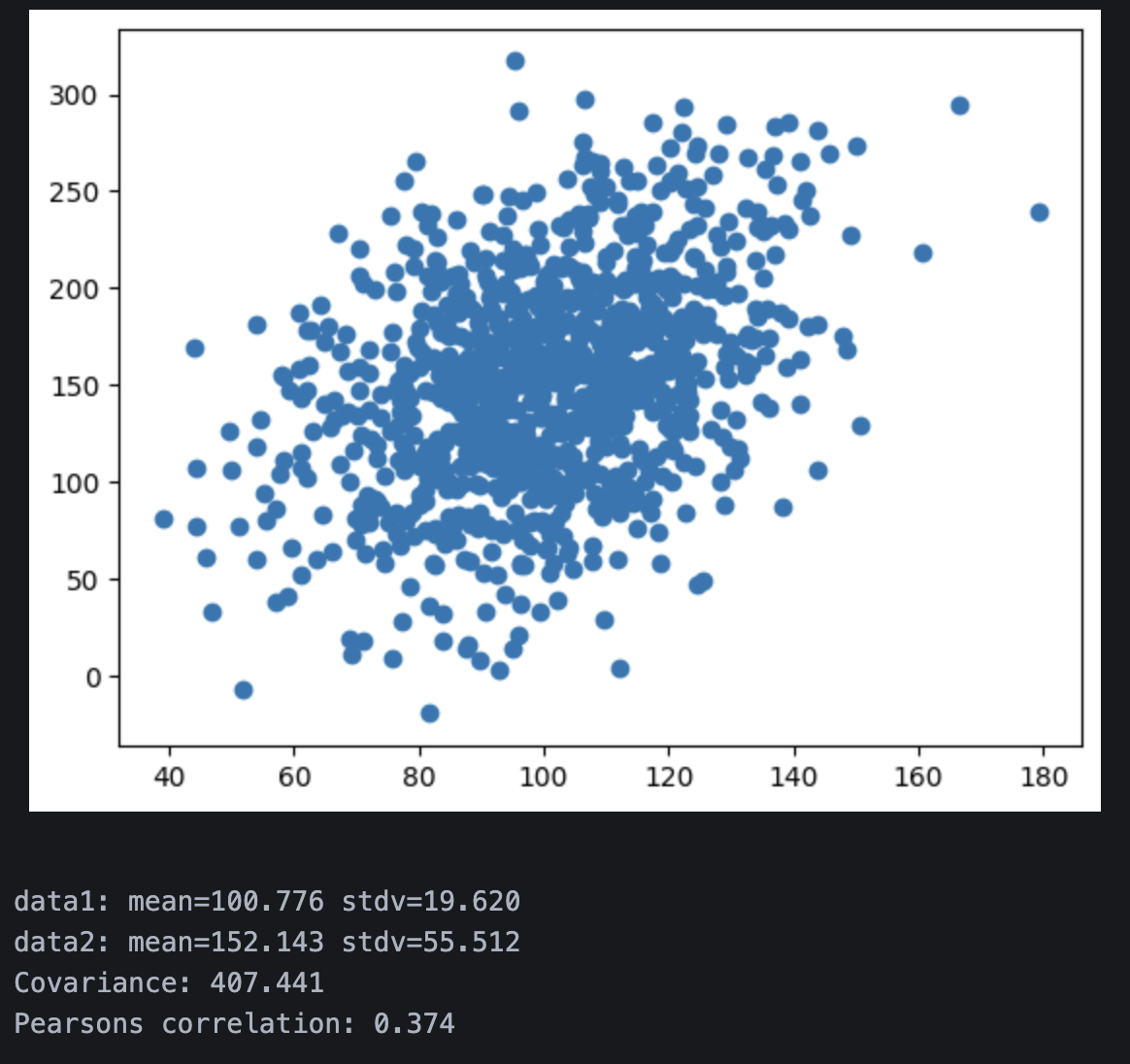 Covariance Pearson Correlation