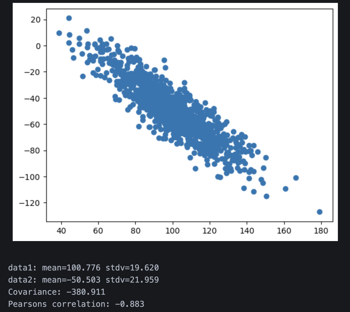 Covariance Pearson Correlation