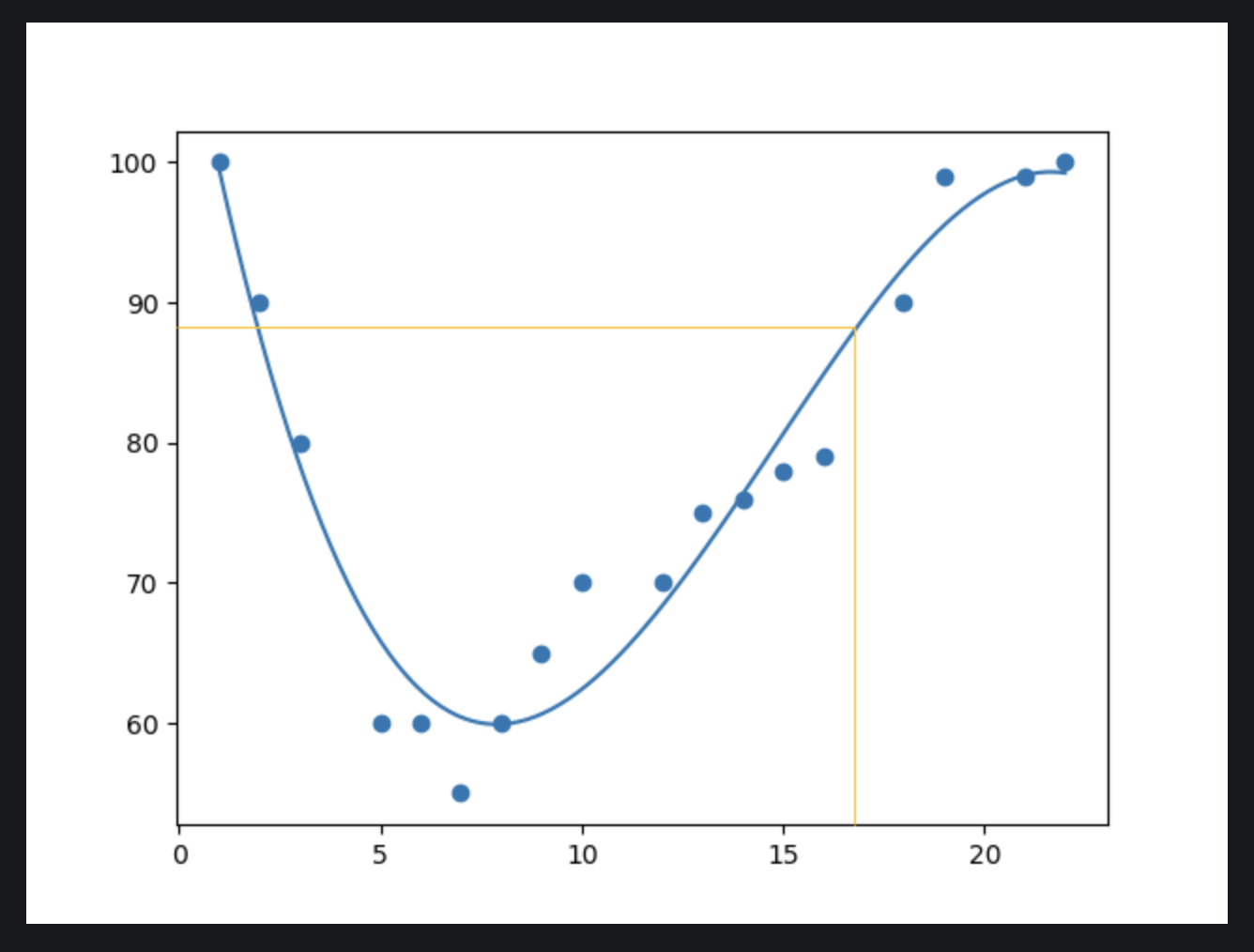  Polynomial Regression